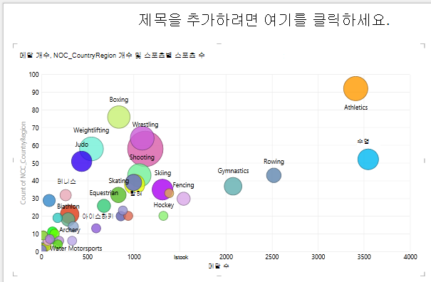 Power View 거품형 차트에서 크기 사용