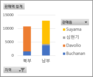 지역별 각 판매원의 매출을 표시하는 피벗 차트 보고서