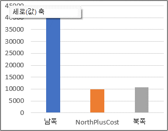 계산 항목이 있는 피벗 차트 보고서