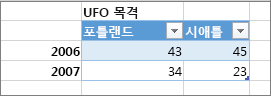 잘못된 표 서식 예제