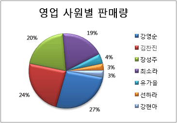 원형 차트