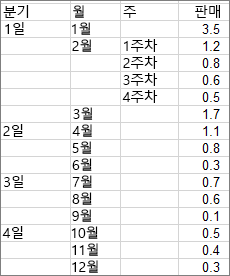 예제 선버스트 차트를 만드는 데 사용된 데이터