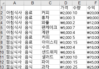 예제 트리맵 차트를 만드는 데 사용된 데이터