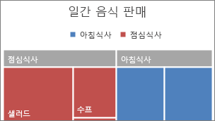 배너에 표시된 트리맵 최상위 범주 그림