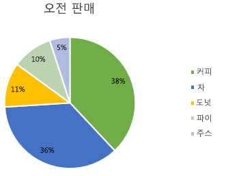백분율로 서식 지정된 데이터 레이블이 있는 원형 차트
