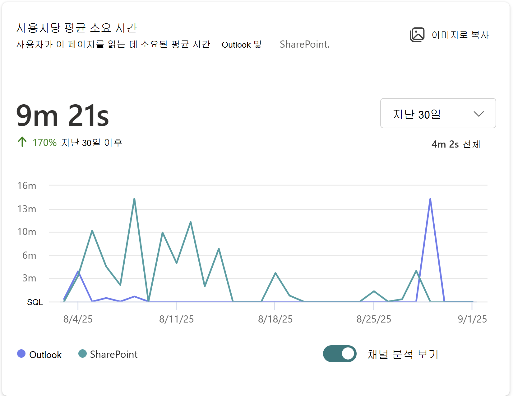 Outlook 및 SharePoint에서 사용자가 이 페이지를 읽는 데 걸린 평균 시간의 이미지를 표시합니다.
