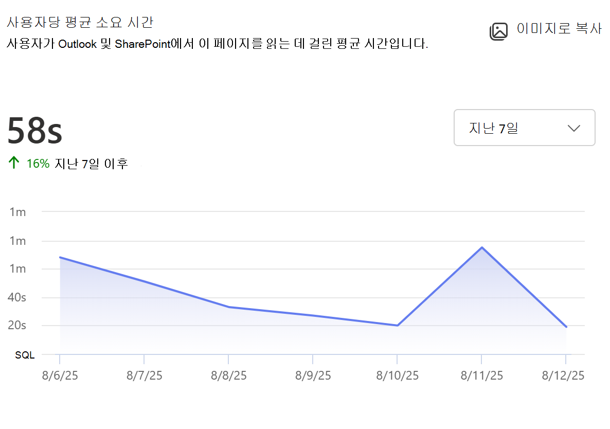페이지에 대한 사용자당 평균 소요 시간의 스크린샷.