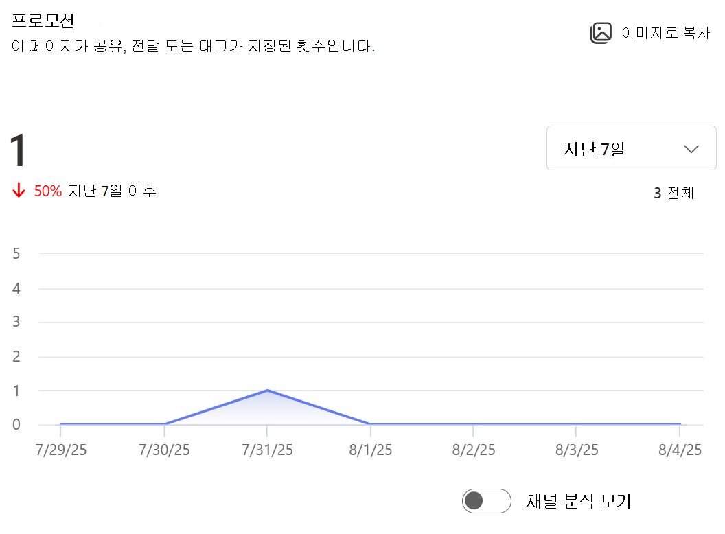 이 페이지가 공유, 전달 또는 태그가 지정된 횟수의 이미지를 표시합니다.