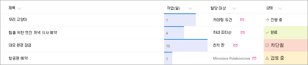 열 서식이 적용된 SharePoint 목록 예제