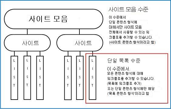 세 가지 추가 방법이 설명되어 있는 사이트 모음 맵