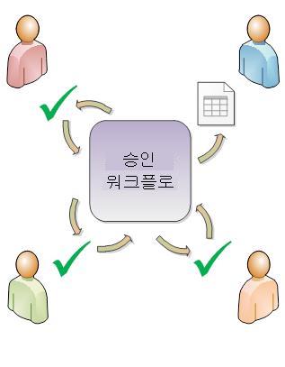 간단한 승인 워크플로 다이어그램