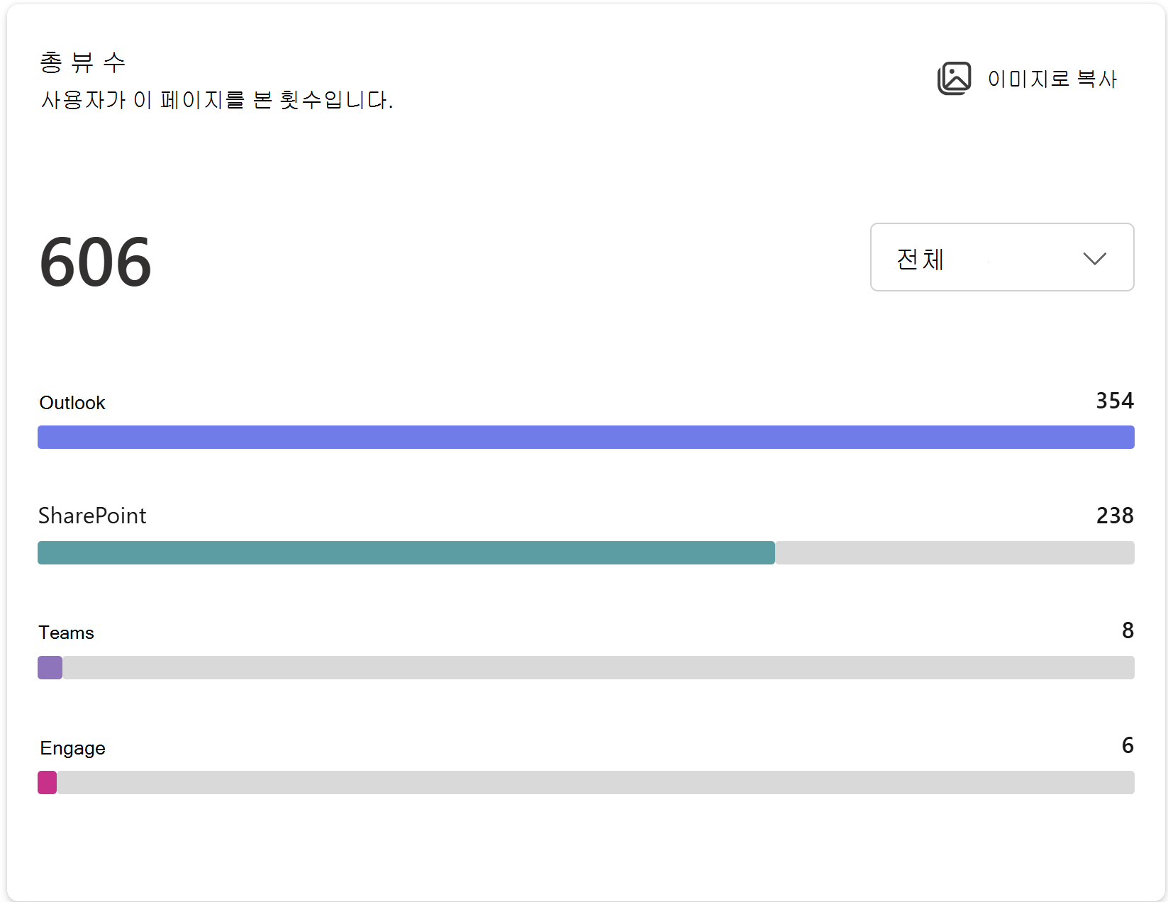 모든 시간을 메트릭으로 사용하여 총 보기 스크린샷