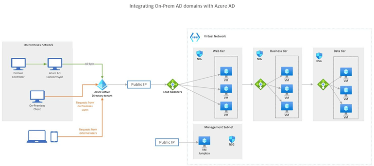 샘플 Azure 다이어그램: 온-프레미스 Active Directory 도메인을 Azure Active Directory와 통합합니다.