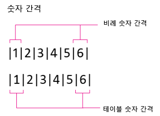 숫자 간격, 가변 폭 및 테이블 형식