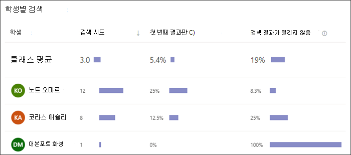 각 학생이 수행한 검색 횟수, 첫 번째 결과만 선택한 빈도 및 결과를 선택하지 않은 빈도를 보여주는 막대 그래프의 스크린샷