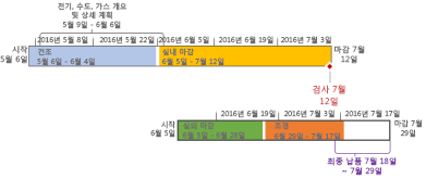 Project의 서식이 지정된 타임라인