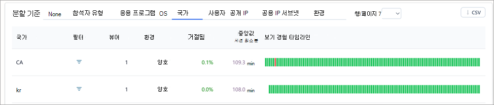 Teams 타운홀 인사이트의 분석 결과 테이블을 보여 주는 스크린샷