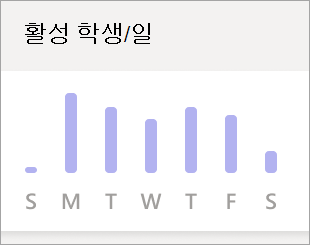 일일 활성 학생 그래프를 보여 주는 스크린샷