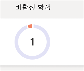 수업에서 비활성 학생 수를 반영하는 원형 차트를 보여 주는 스크린샷