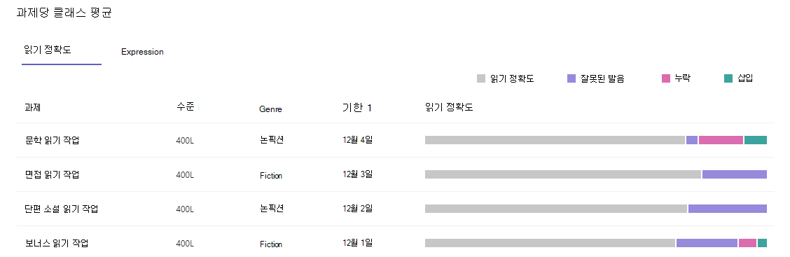 읽기 정확도를 보여 주는 스크린샷