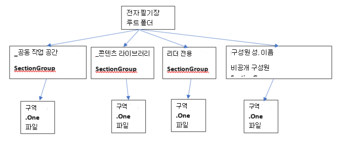 교직원용 전자 필기