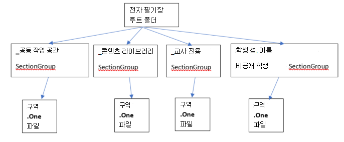 수업용 전자 필기장란?