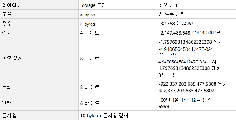 공통 변수 데이터 형식