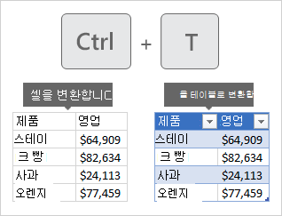 Ctrl+T는 선택한 셀을 표로 변환합니다.