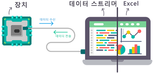 Excels 데이터 스트리머 추가 기능에서 실시간 데이터가 흐르는 방식의 다이어그램.
