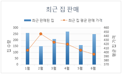 보조 축이 있는 콤보 차트의 스크린샷