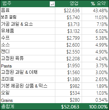 범주별, 전체 판매액 & %별 예제 피벗 테이블