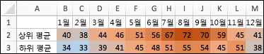 높은 온도는 따뜻한 색, 중간 온도는 덜 따뜻한 색, 추운 온도는 파란색