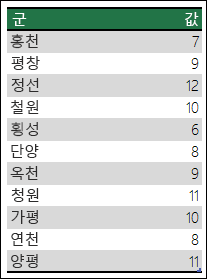 Excel 지도 차트 모호한 데이터