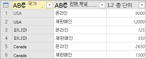 집계별 그룹화 결과