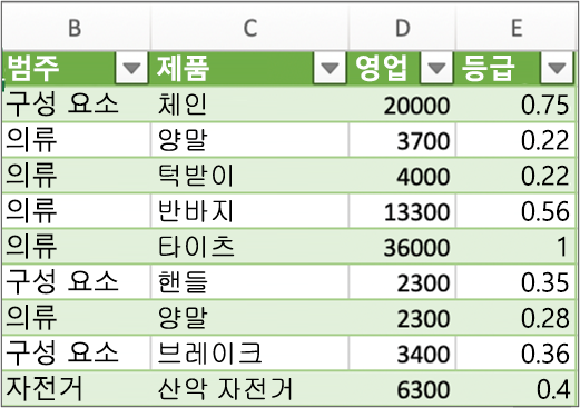 쿼리에 대한 일반적인 결과