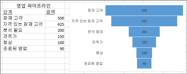 영업 파이프라인을 표시하는 깔때기형 차트. 첫 번째 열에는 단계, 두 번째 열에는 값이 표시됩니다.