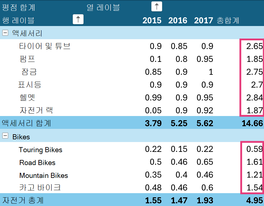 iPad에서 피벗 테이블 총합계를 정렬합니다.