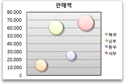 차트 거품형