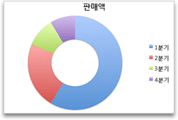 차트 도넛