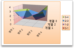 차트 화면
