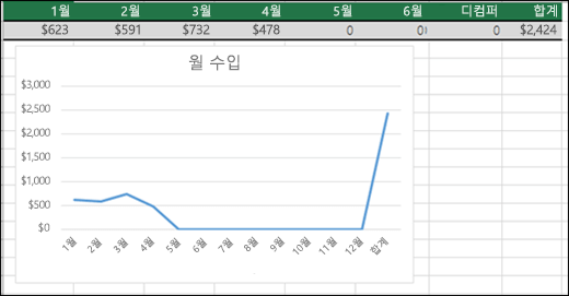 0 값을 그리는 꺾은선형 차트의 예입니다.