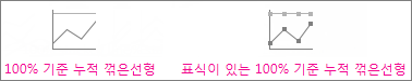 100% 기준 누적 꺾은선형 차트와 표식이 있는 100% 기준 누적 꺾은선형 차트