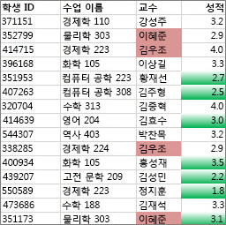 고유하지 않은 C 열의 값은 색이 지정된 장미이고, D 열의 고유 값은 녹색입니다.