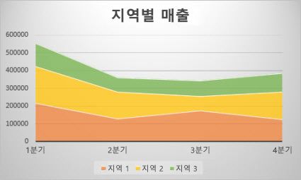 영역형 차트