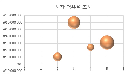 거품형 차트