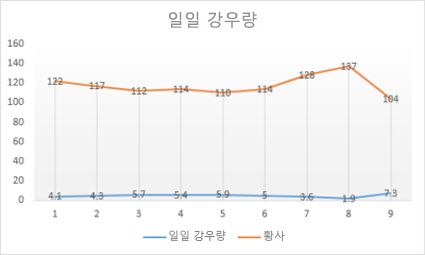 표식이 있는 꺾은선형 차트