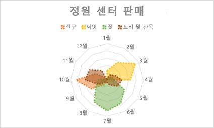 방사형 차트