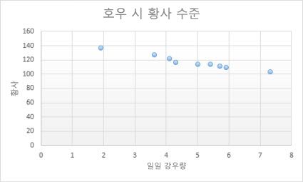 분산형 차트