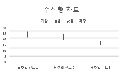 주식형 차트