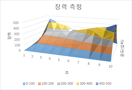 표면형 차트